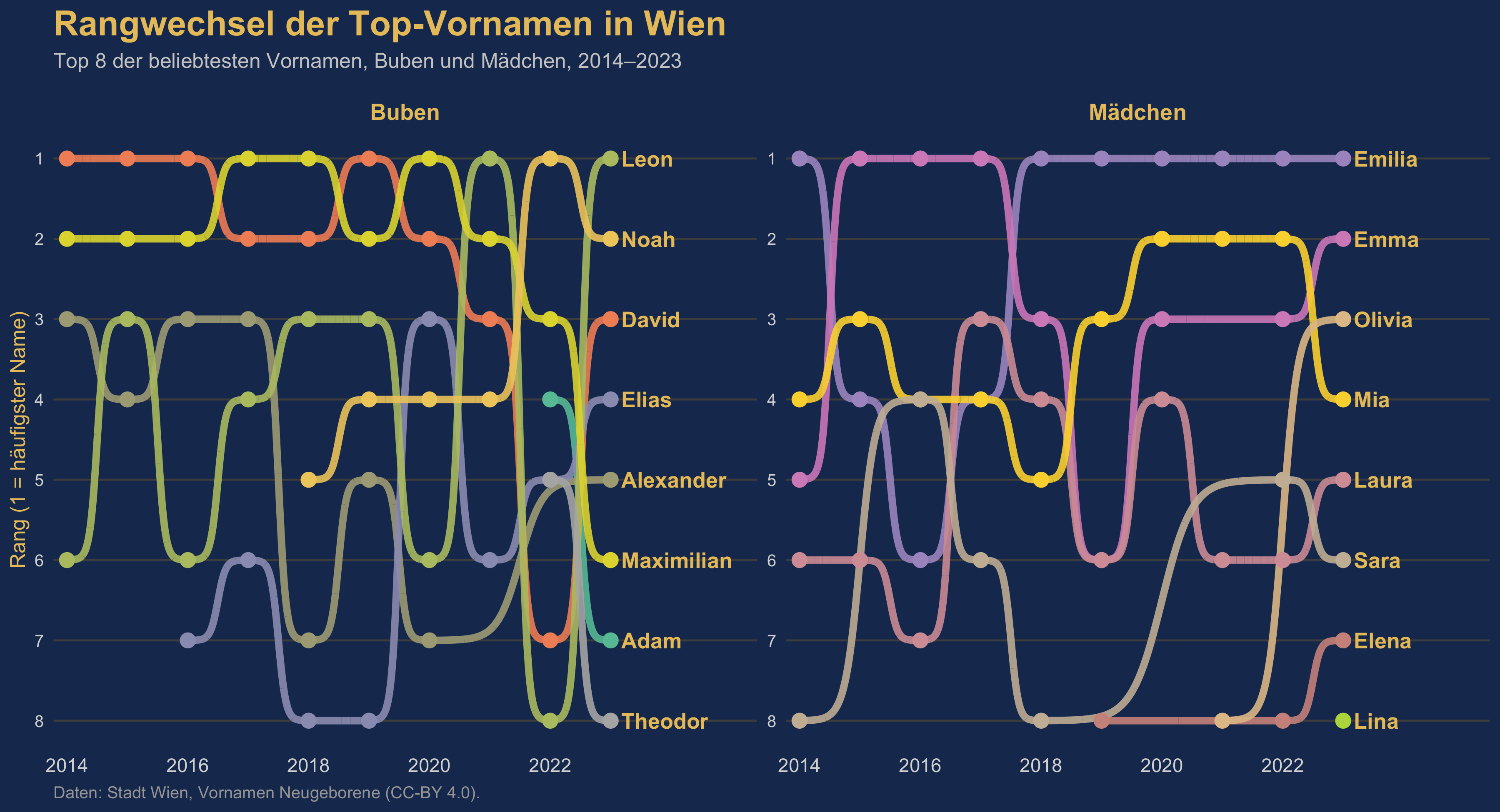Bump-Chart der Top-8-Vornamen für Neugeborene in Wien von 2014 bis 2023, getrennt nach Buben und Mädchen.