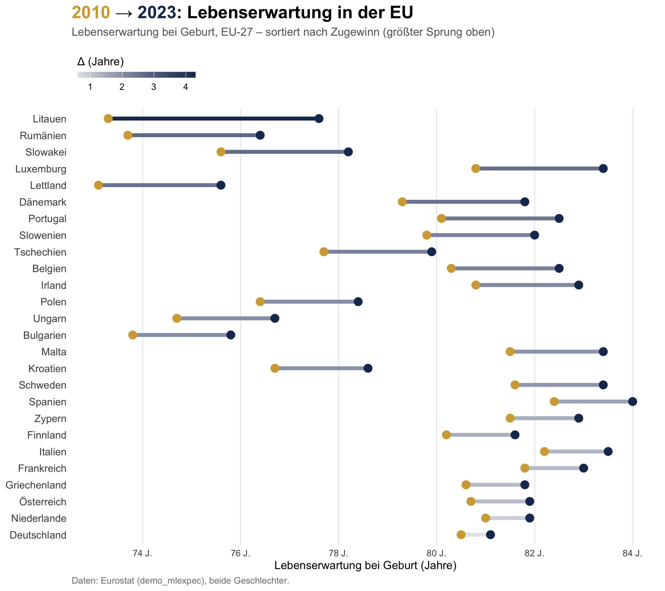 Dumbbell-Chart der Lebenserwartung in den EU-27-Ländern, 2010 gegenüber 2023, sortiert nach Zugewinn.