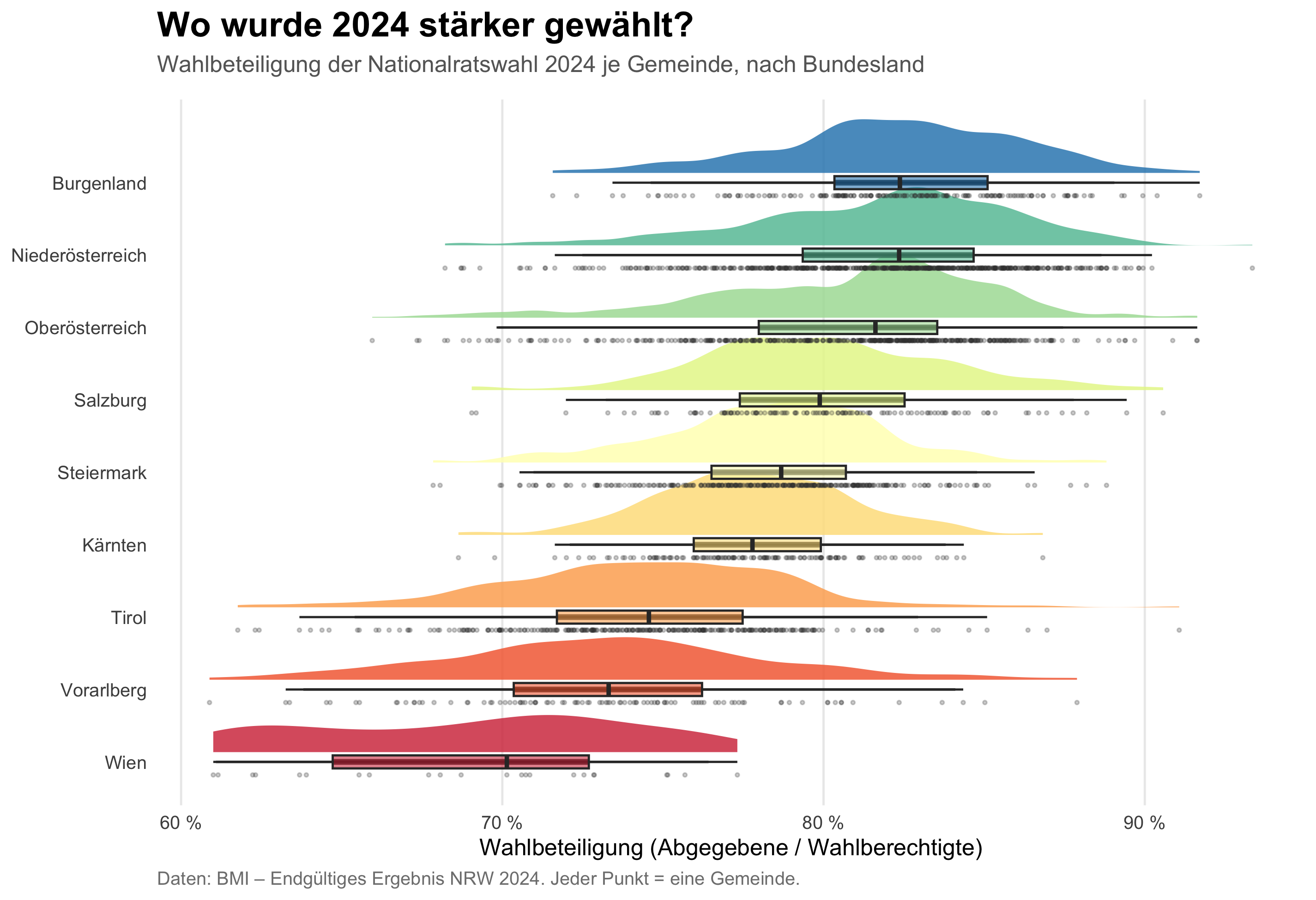 Raincloud-Plot der Wahlbeteiligung bei der Nationalratswahl 2024 je Gemeinde, gruppiert nach Bundesland.