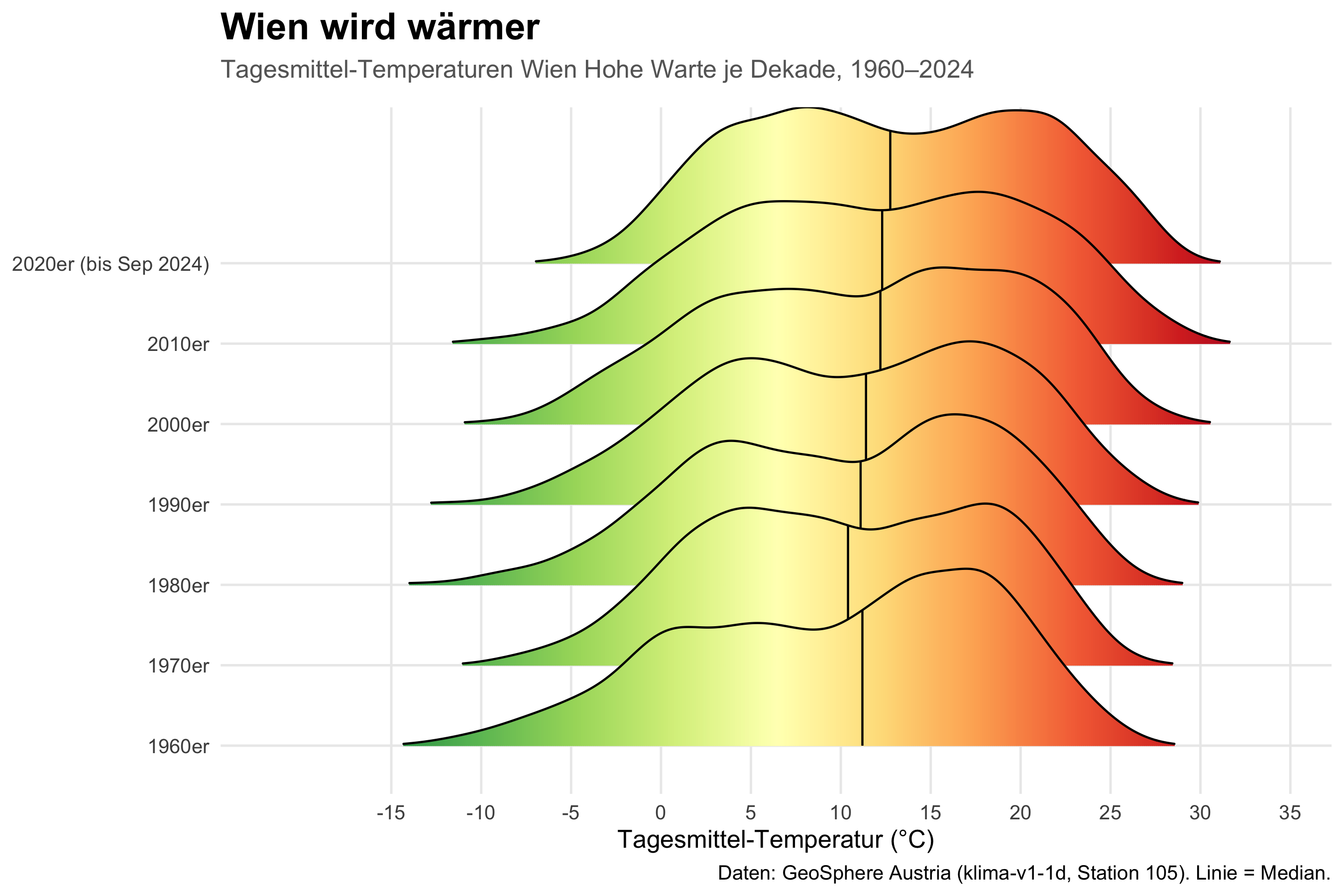 Ridgeline-Plot der Tagesmittel-Temperaturen in Wien je Dekade von 1960 bis 2024. Die Verteilungen verschieben sich über die Jahrzehnte zu wärmeren Werten.